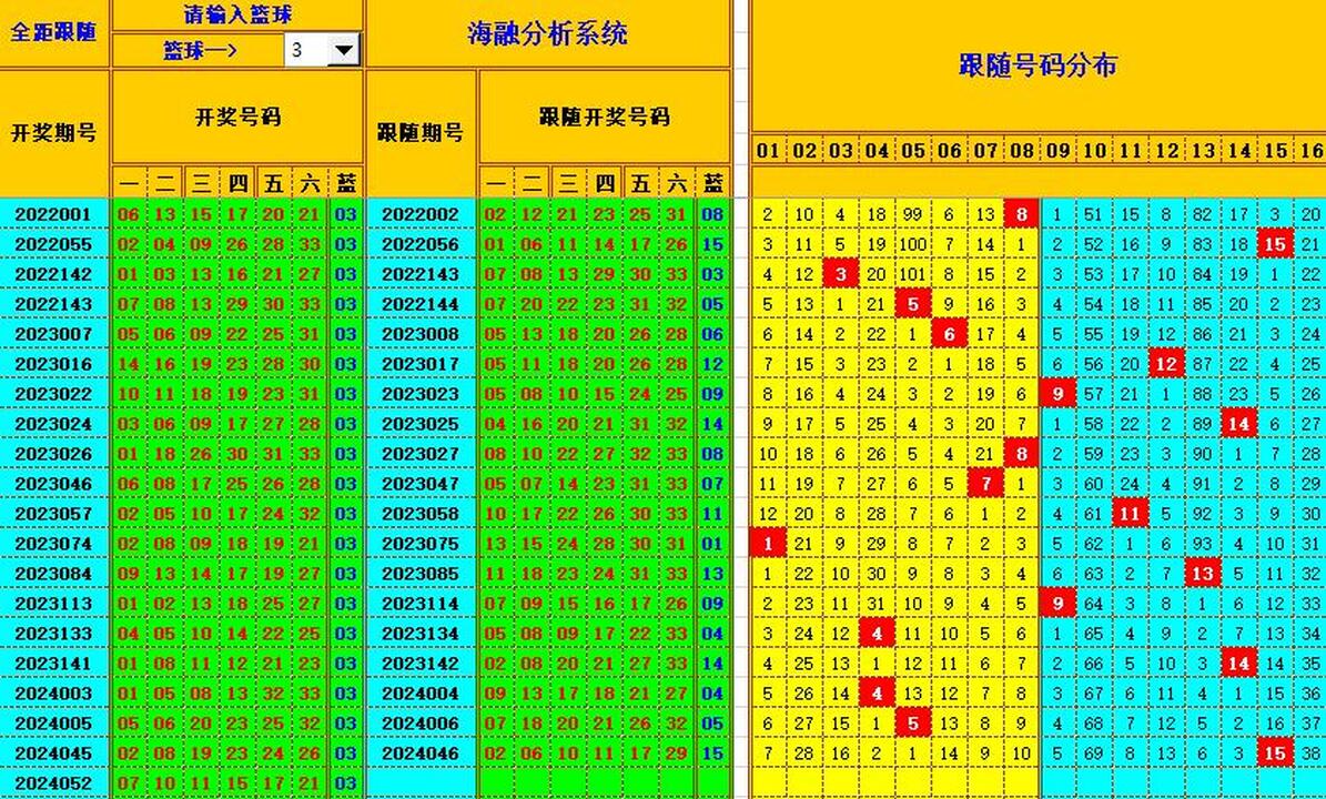 双色球第2024053期海融看图说号之双色遗漏分析(资深达人)