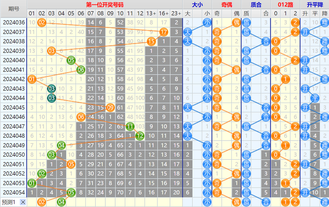 大乐透第24055期4两搏千金看图说话加龙头凤尾后区分析推荐