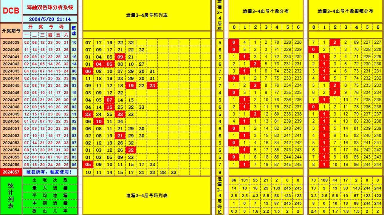 双色球第2024057期海融看图说号之双色遗漏分析(资深达人)