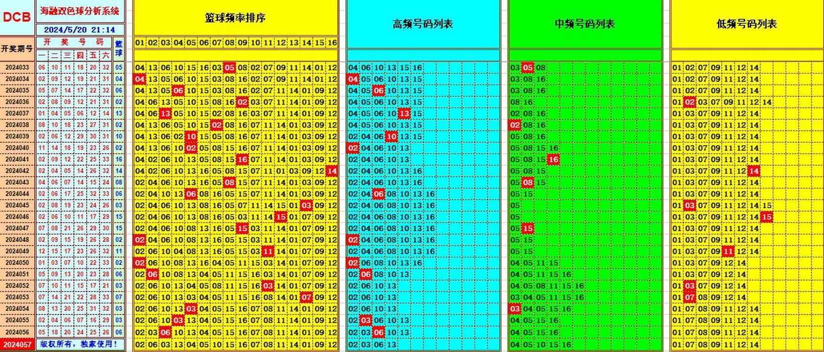 双色球第2024057期海融看图说号之双色遗漏分析(资深达人)