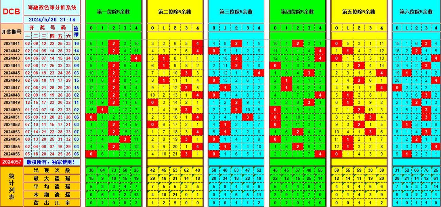 双色球第2024057期海融看图说号之双色遗漏分析(资深达人)