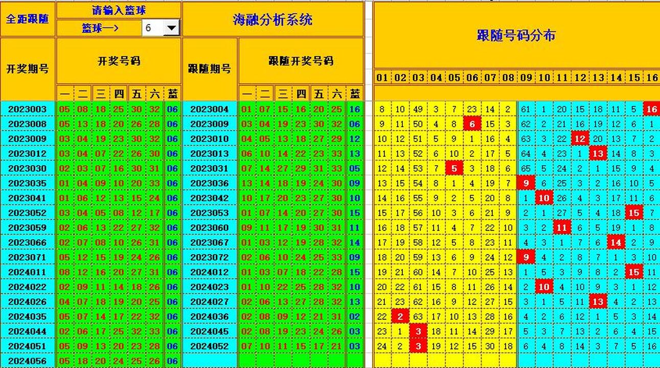 双色球第2024057期海融看图说号之双色遗漏分析(资深达人)