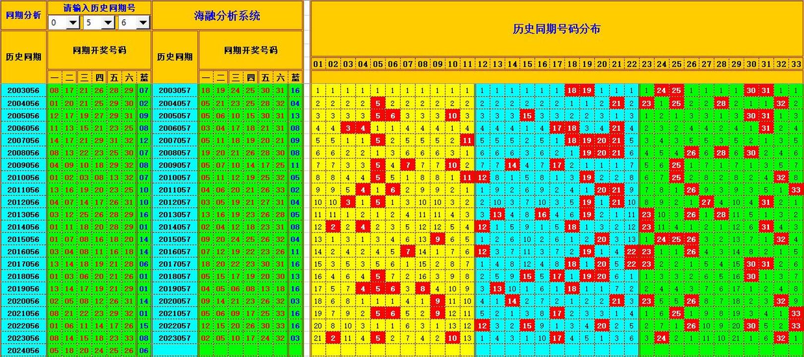 双色球第2024057期海融看图说号之双色遗漏分析(资深达人)