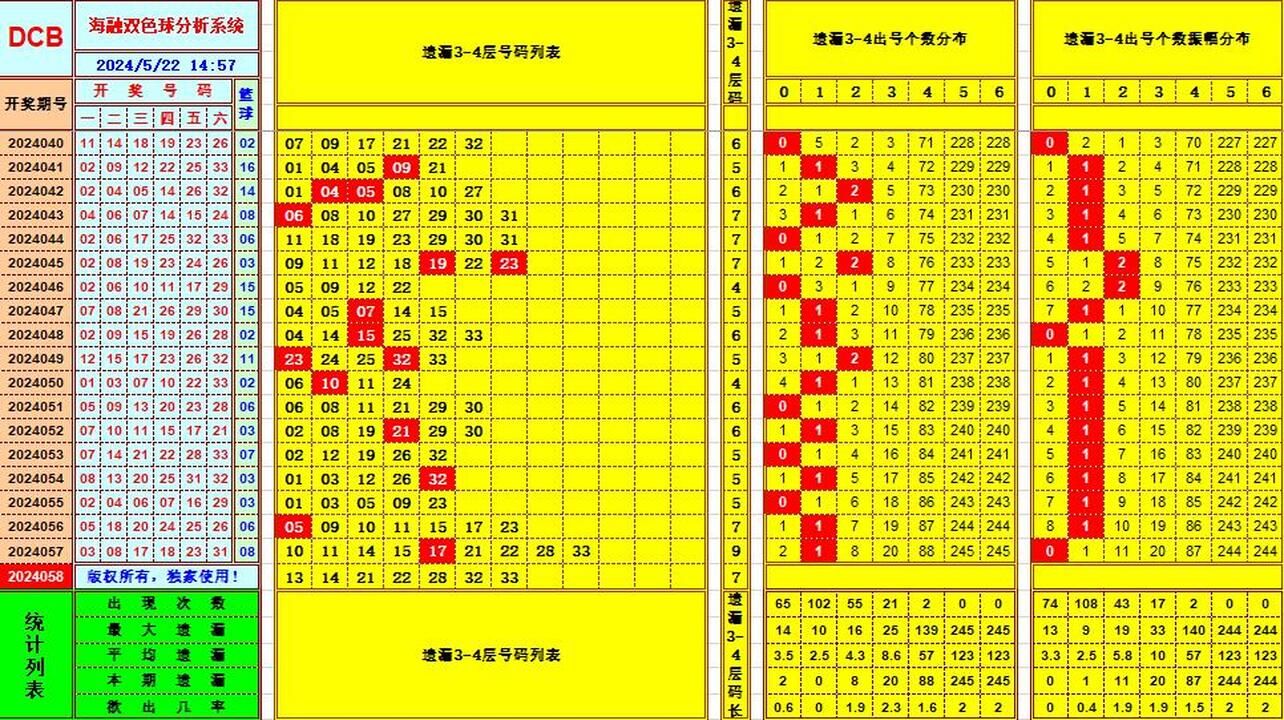 双色球第2024058期海融看图说号之双色遗漏分析(资深达人)