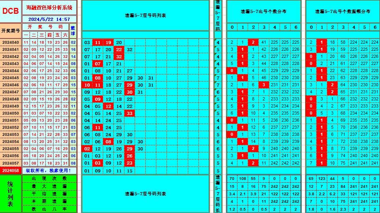 双色球第2024058期海融看图说号之双色遗漏分析(资深达人)