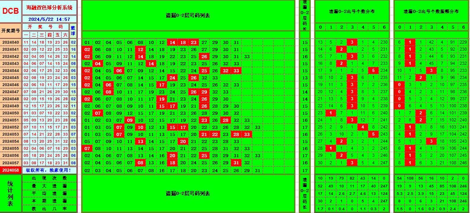 双色球第2024058期海融看图说号之双色遗漏分析(资深达人)