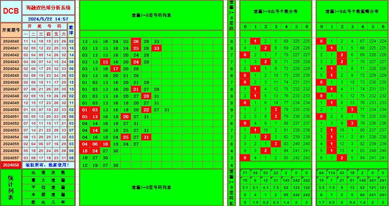双色球第2024058期海融看图说号之双色遗漏分析(资深达人)