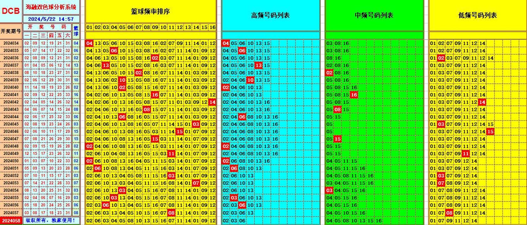 双色球第2024058期海融看图说号之双色遗漏分析(资深达人)
