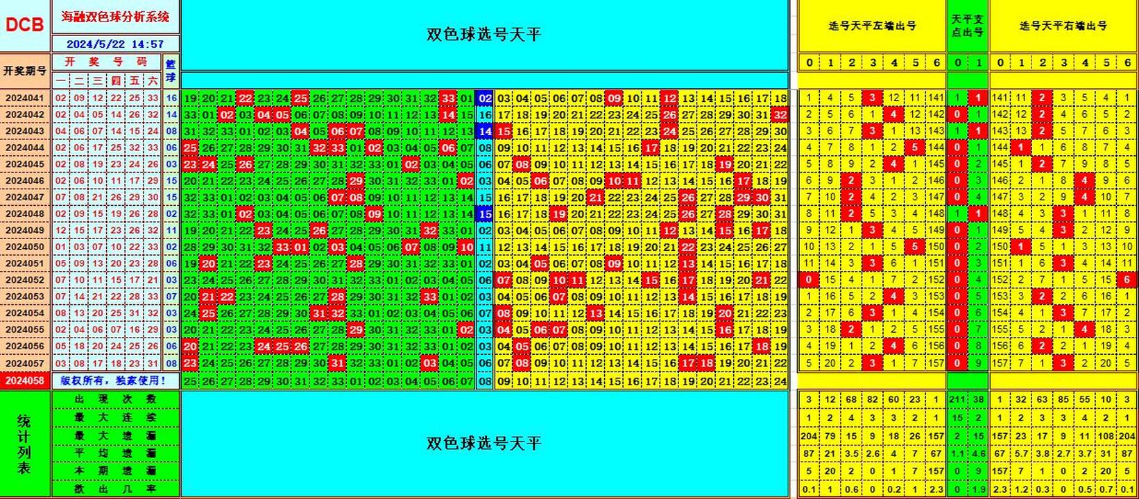 双色球第2024058期海融看图说号之双色遗漏分析(资深达人)