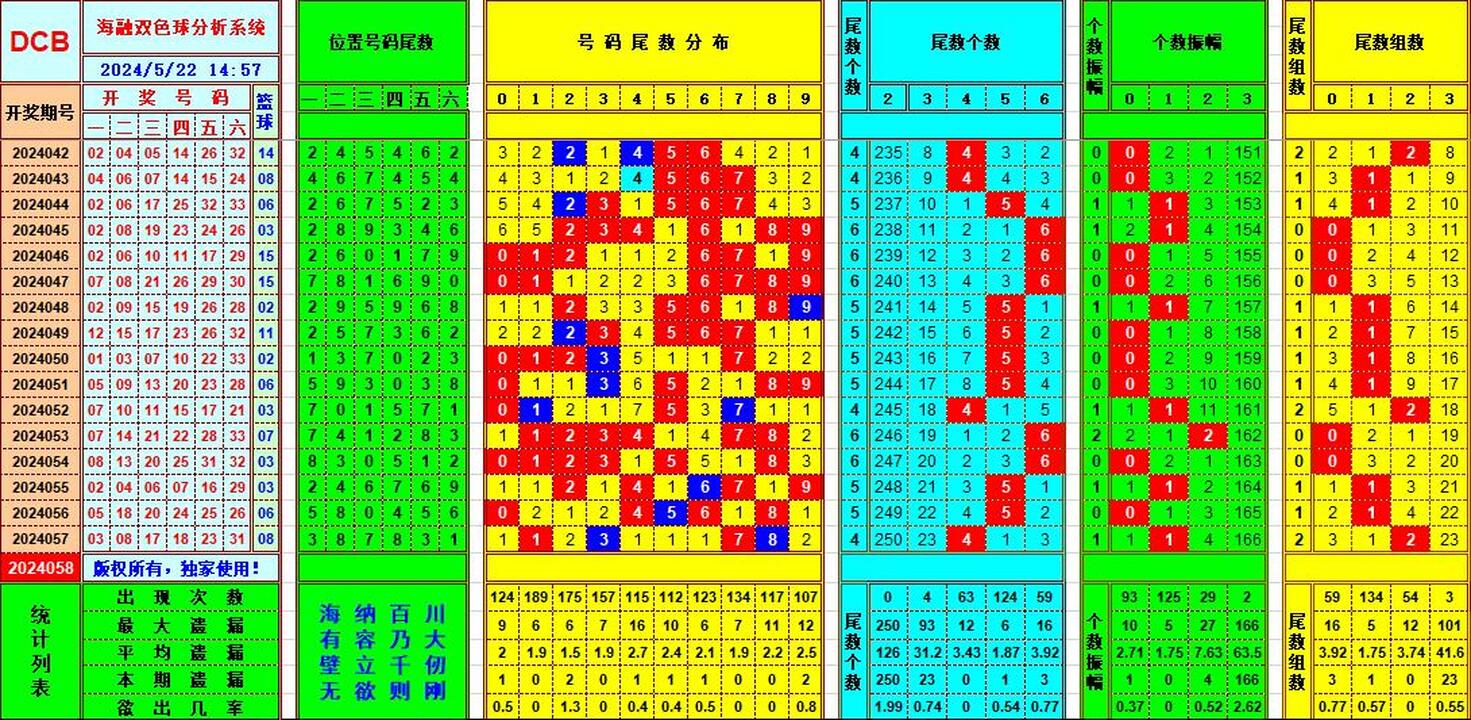 双色球第2024058期海融看图说号之双色遗漏分析(资深达人)