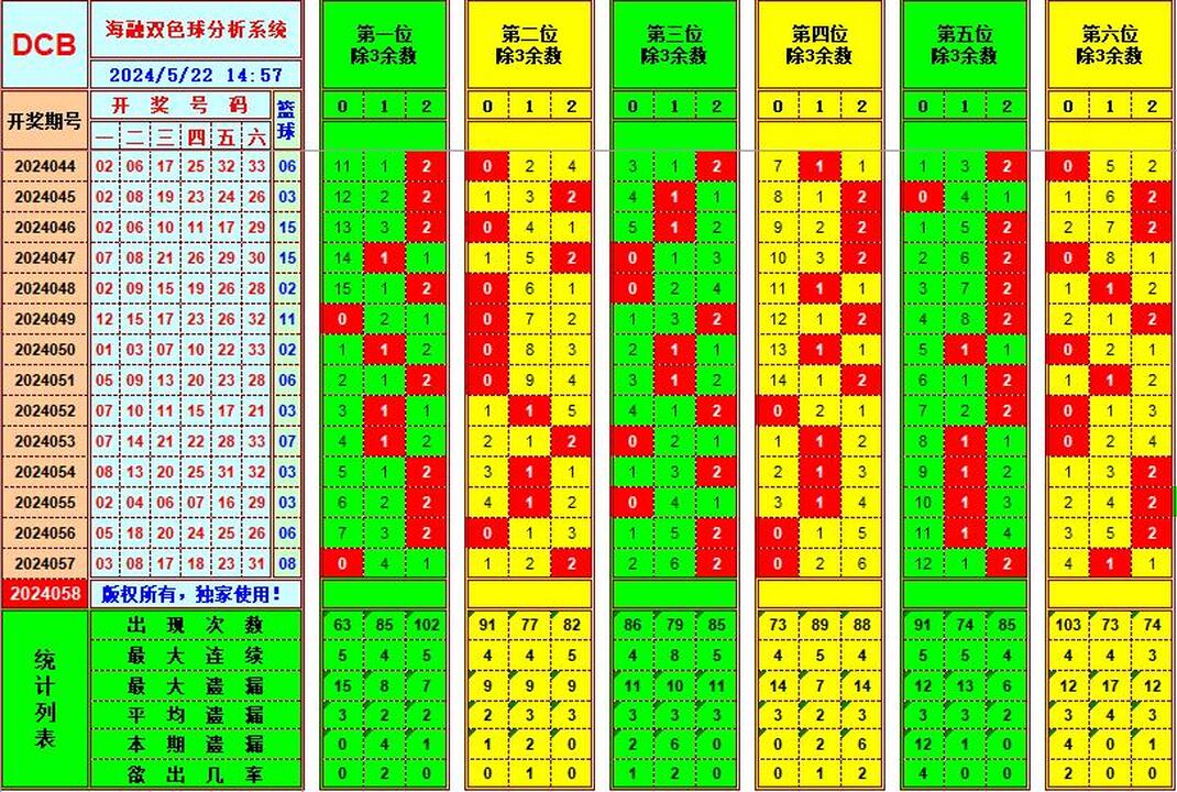 双色球第2024058期海融看图说号之双色遗漏分析(资深达人)