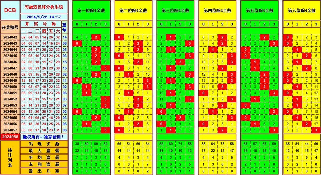 双色球第2024058期海融看图说号之双色遗漏分析(资深达人)