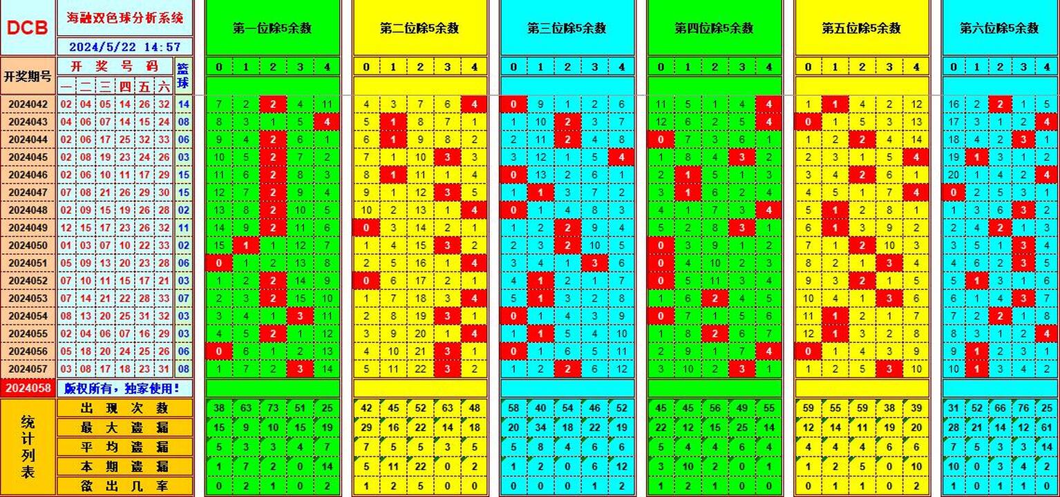双色球第2024058期海融看图说号之双色遗漏分析(资深达人)