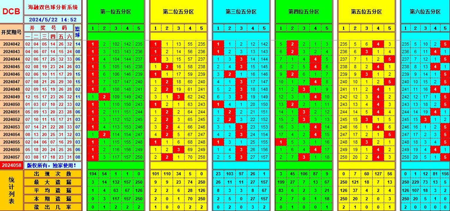 双色球第2024058期海融看图说号之双色遗漏分析(资深达人)