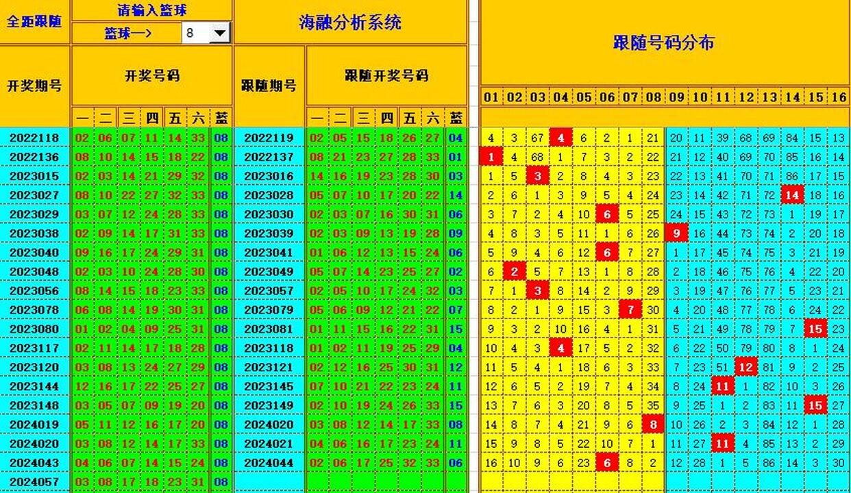 双色球第2024058期海融看图说号之双色遗漏分析(资深达人)