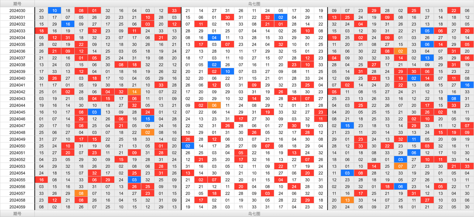 双色球第2024059期大玩家红蓝频率图表分析推荐（内有乾坤）