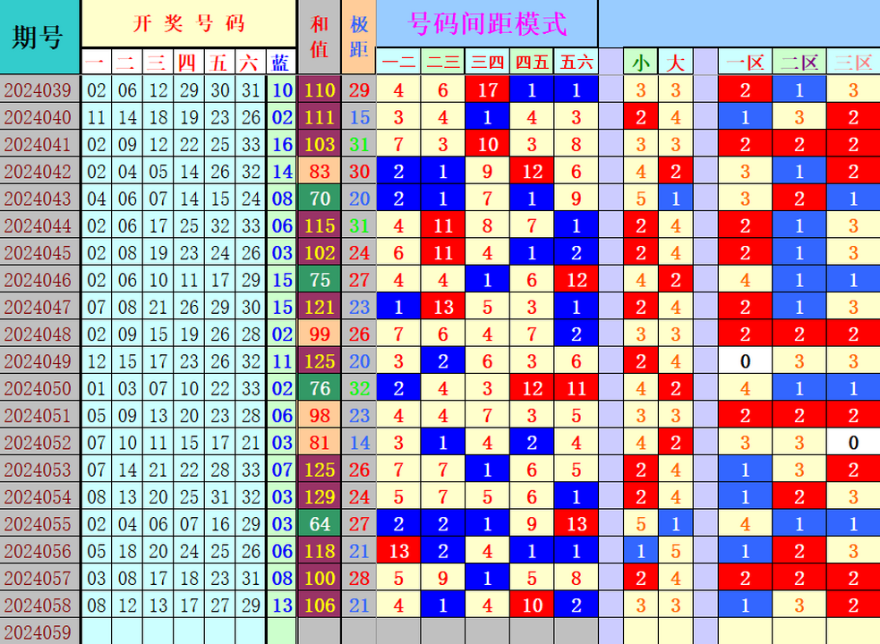 双色球第2024059期4两搏千金综遗漏分析推荐（4两出品必属精品）