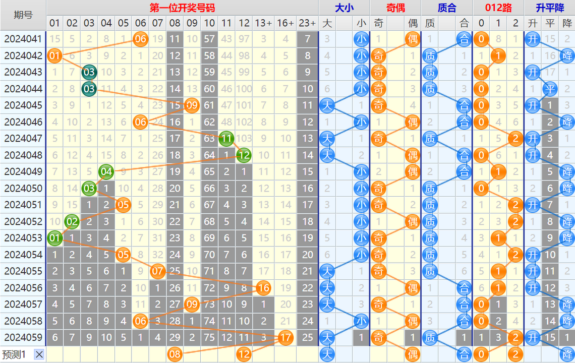 134349cea9aaeiae6zeral.png 大乐透第24060期4两搏千金看图说话加龙头凤尾后区分析推荐
