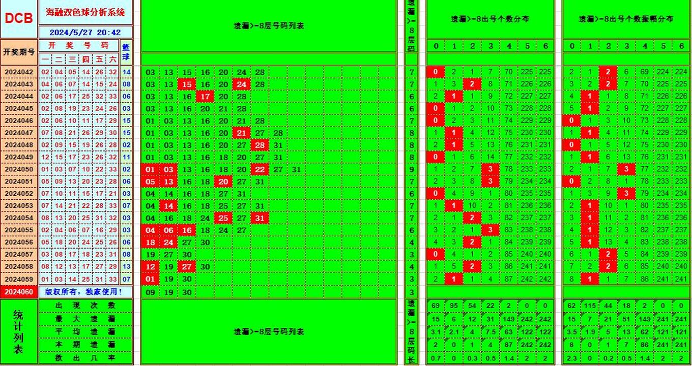双色球第2024060期海融看图说号之双色遗漏分析(资深达人)