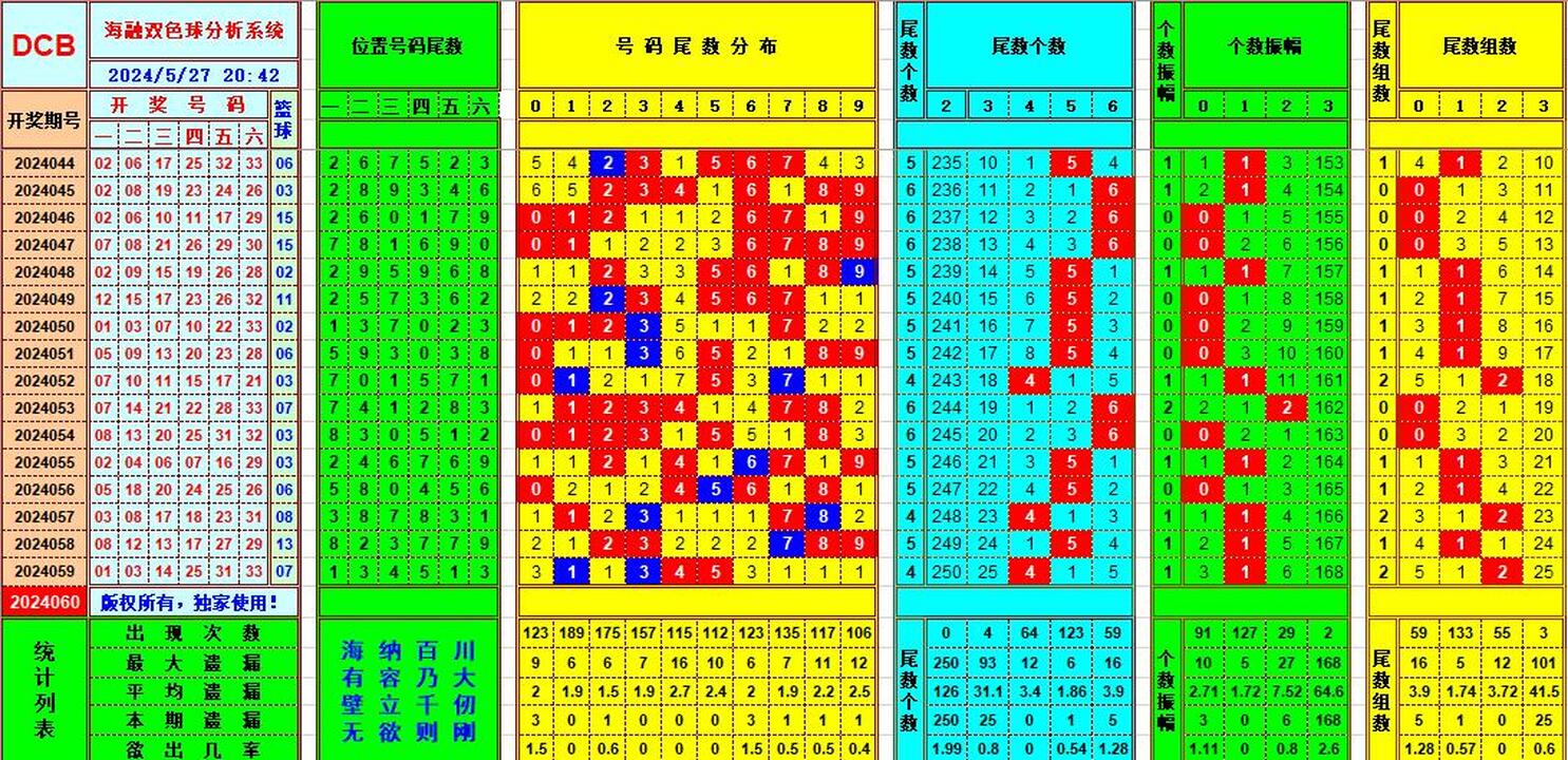 双色球第2024060期海融看图说号之双色遗漏分析(资深达人)