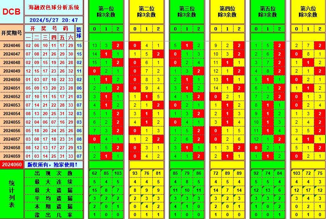 双色球第2024060期海融看图说号之双色遗漏分析(资深达人)