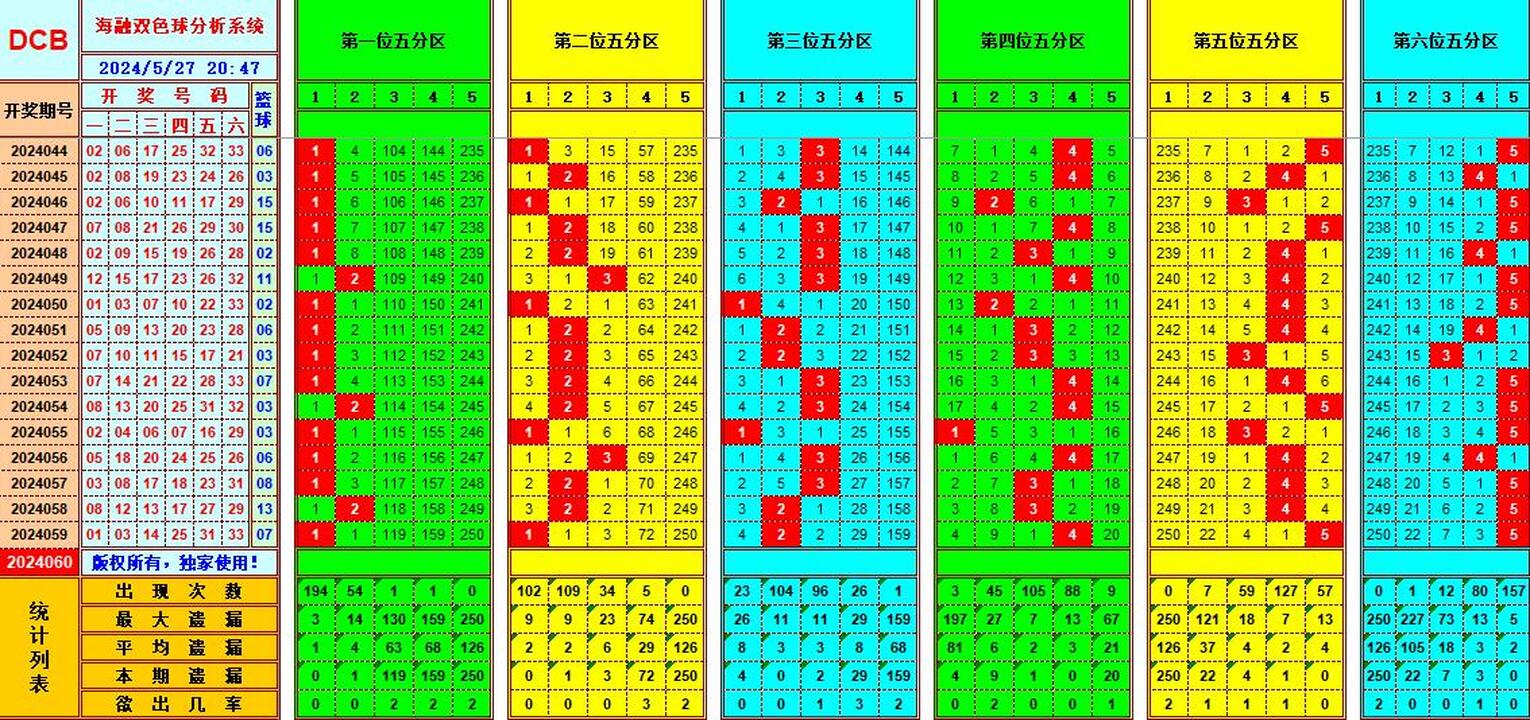 双色球第2024060期海融看图说号之双色遗漏分析(资深达人)
