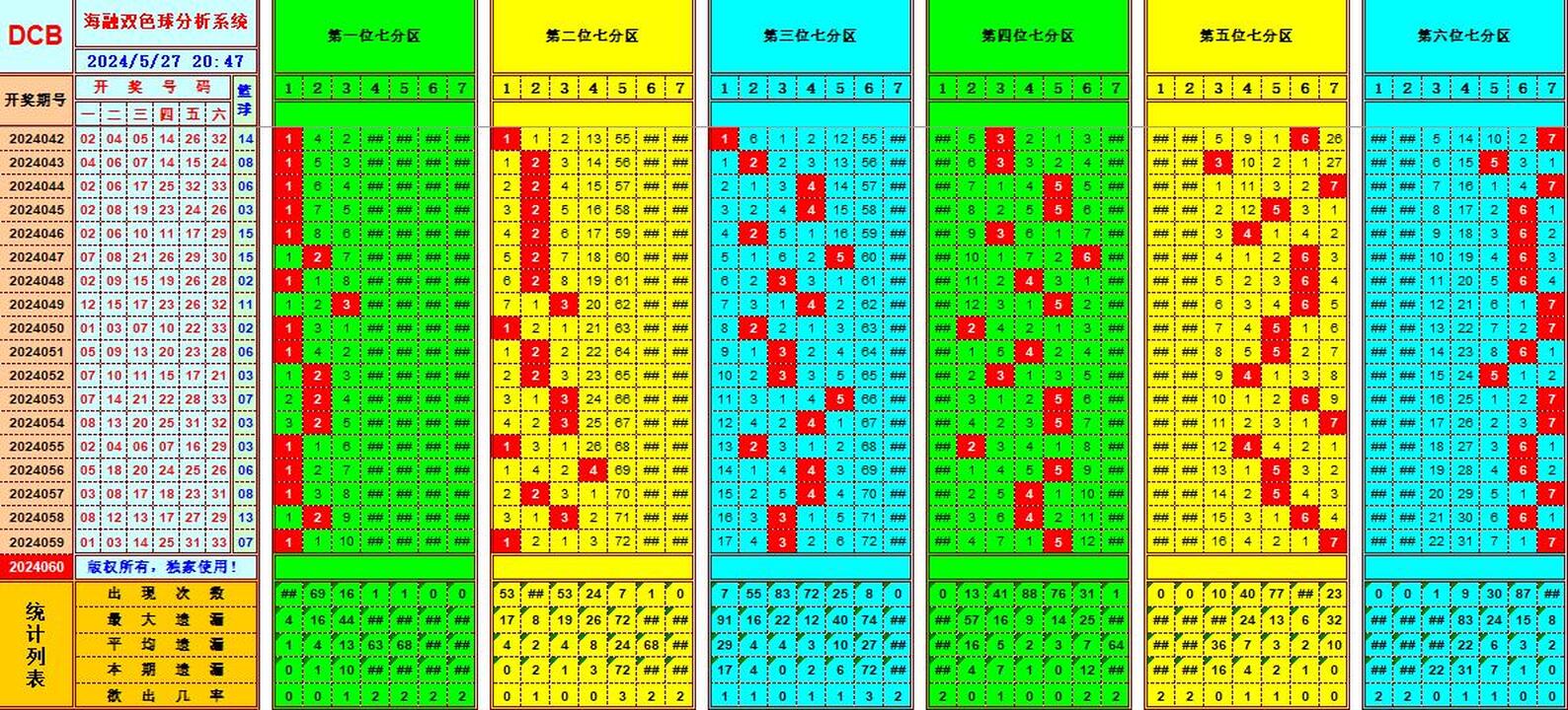 双色球第2024060期海融看图说号之双色遗漏分析(资深达人)