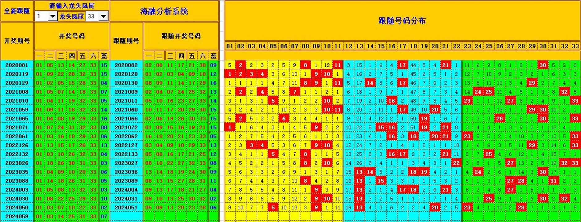 双色球第2024060期海融看图说号之双色遗漏分析(资深达人)