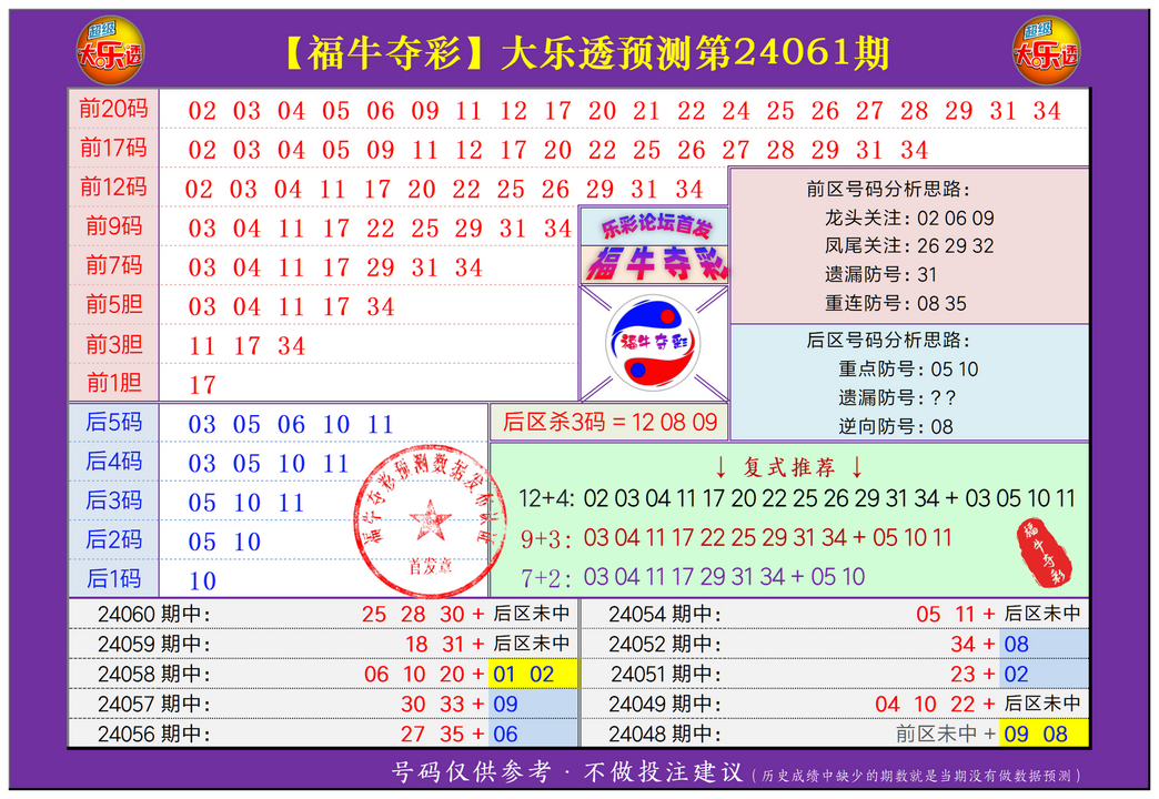 大乐透第24061期福牛夺彩综合分析20红+11红+5码围蓝+单注+胆码推荐