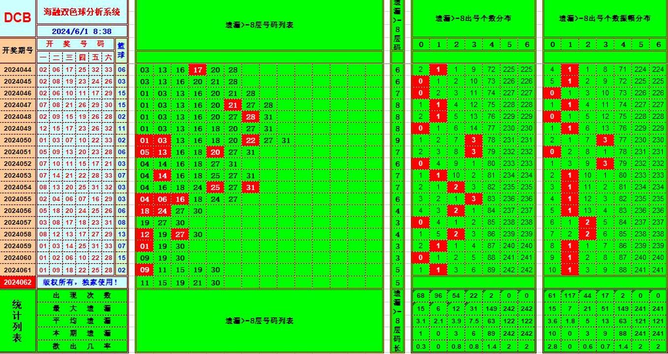 双色球第2024062期海融看图说号之双色遗漏分析(资深达人)
