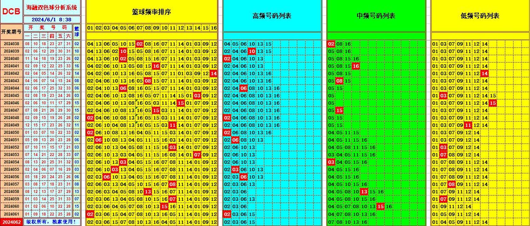 双色球第2024062期海融看图说号之双色遗漏分析(资深达人)