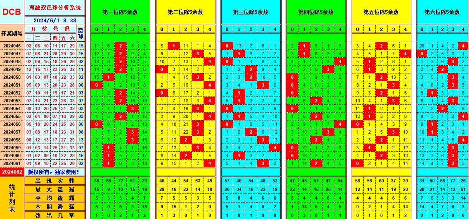 双色球第2024062期海融看图说号之双色遗漏分析(资深达人)