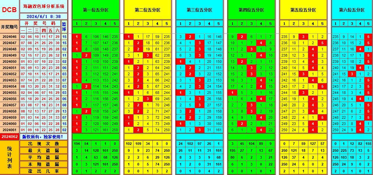 双色球第2024062期海融看图说号之双色遗漏分析(资深达人)