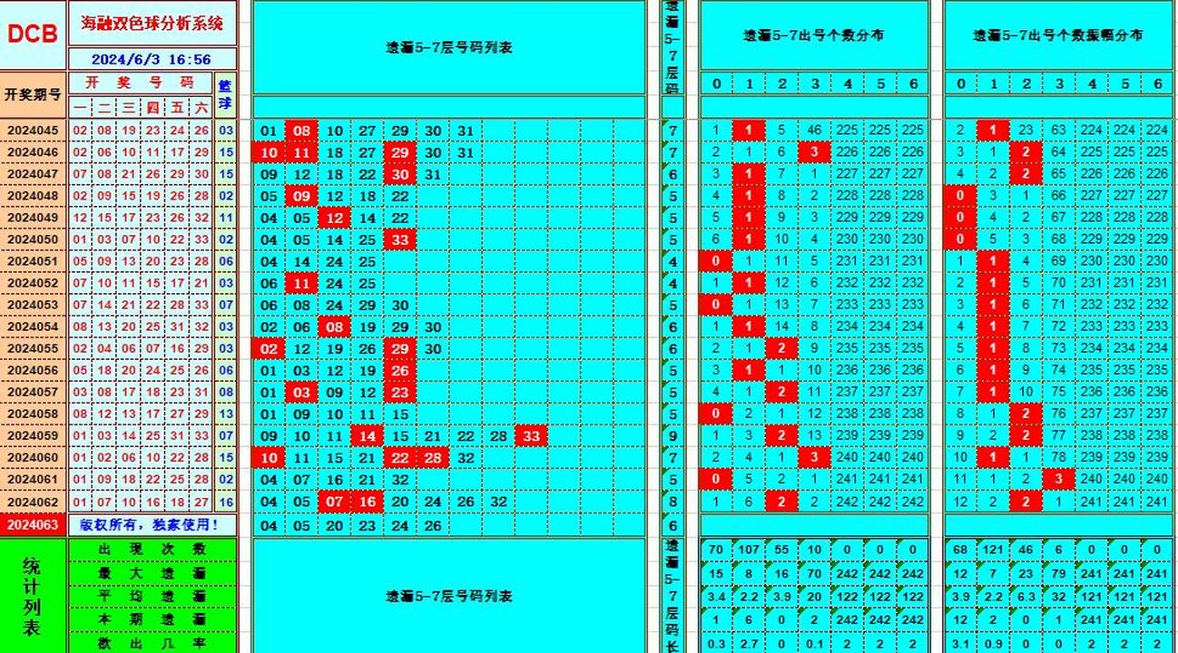 双色球第2024063期海融看图说号之双色遗漏分析(资深达人)