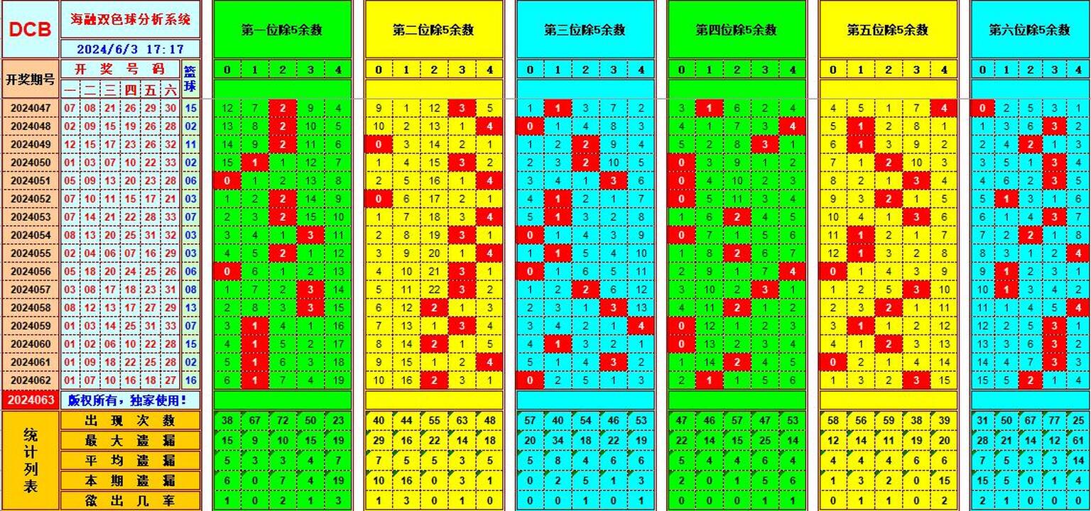 双色球第2024063期海融看图说号之双色遗漏分析(资深达人)