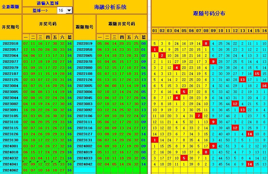 双色球第2024063期海融看图说号之双色遗漏分析(资深达人)