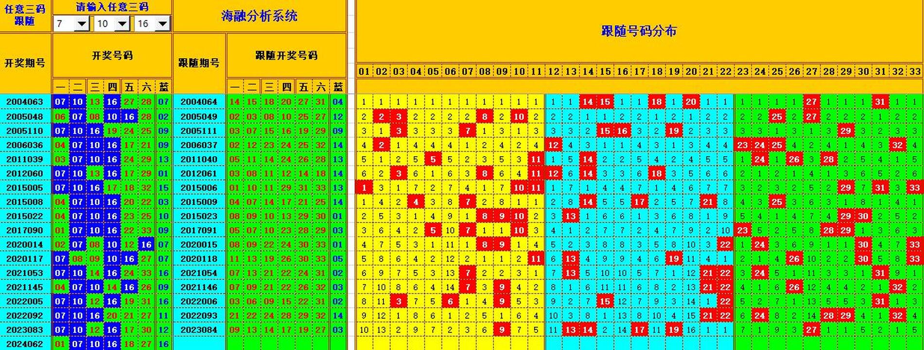 双色球第2024063期海融看图说号之双色遗漏分析(资深达人)