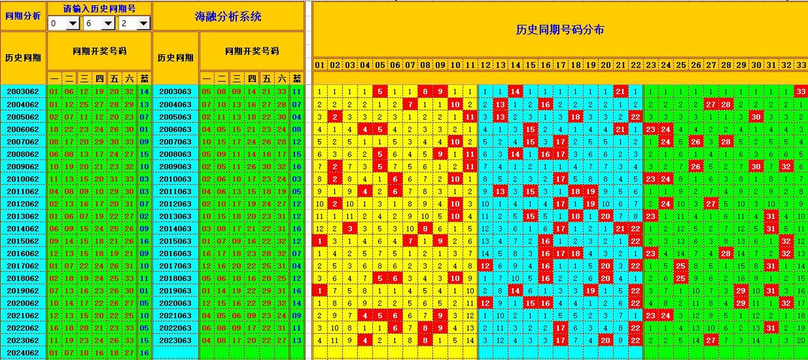 双色球第2024063期海融看图说号之双色遗漏分析(资深达人)