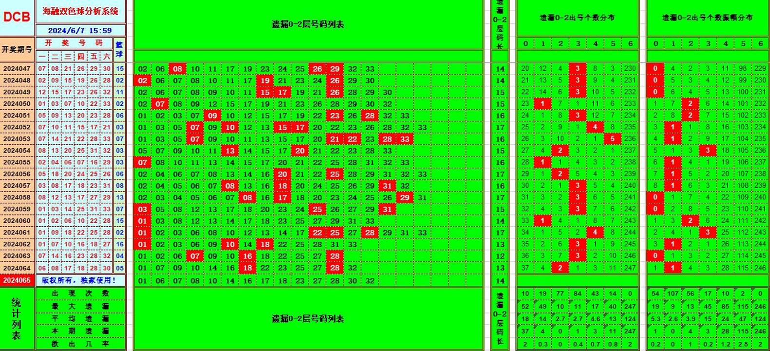 双色球第2024065期海融看图说号之双色遗漏分析(资深达人)