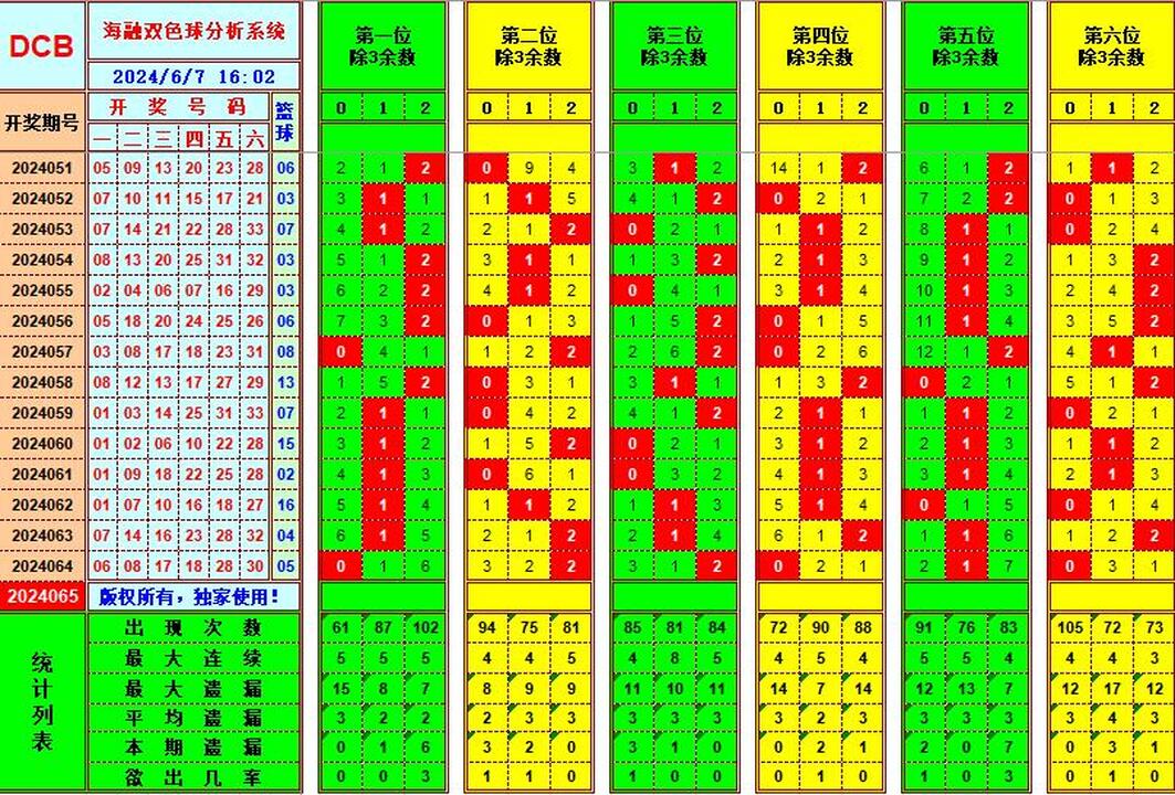 双色球第2024065期海融看图说号之双色遗漏分析(资深达人)