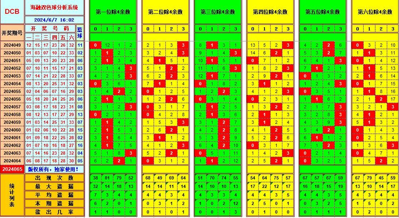 双色球第2024065期海融看图说号之双色遗漏分析(资深达人)
