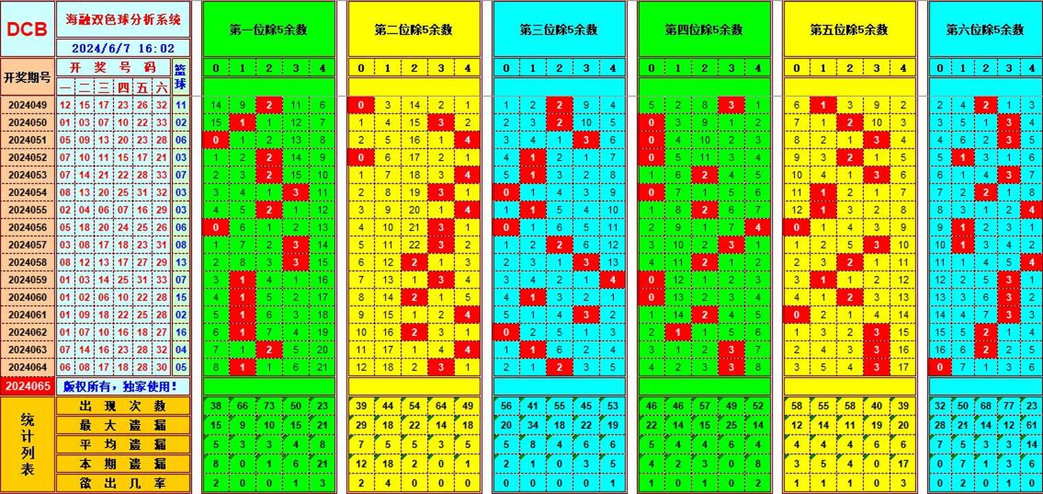 双色球第2024065期海融看图说号之双色遗漏分析(资深达人)