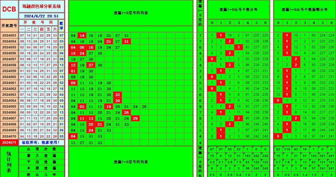 双色球第2024071期海融看图说号之双色遗漏分析(资深达人)