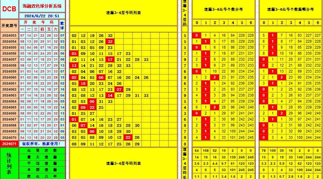 双色球第2024071期海融看图说号之双色遗漏分析(资深达人)