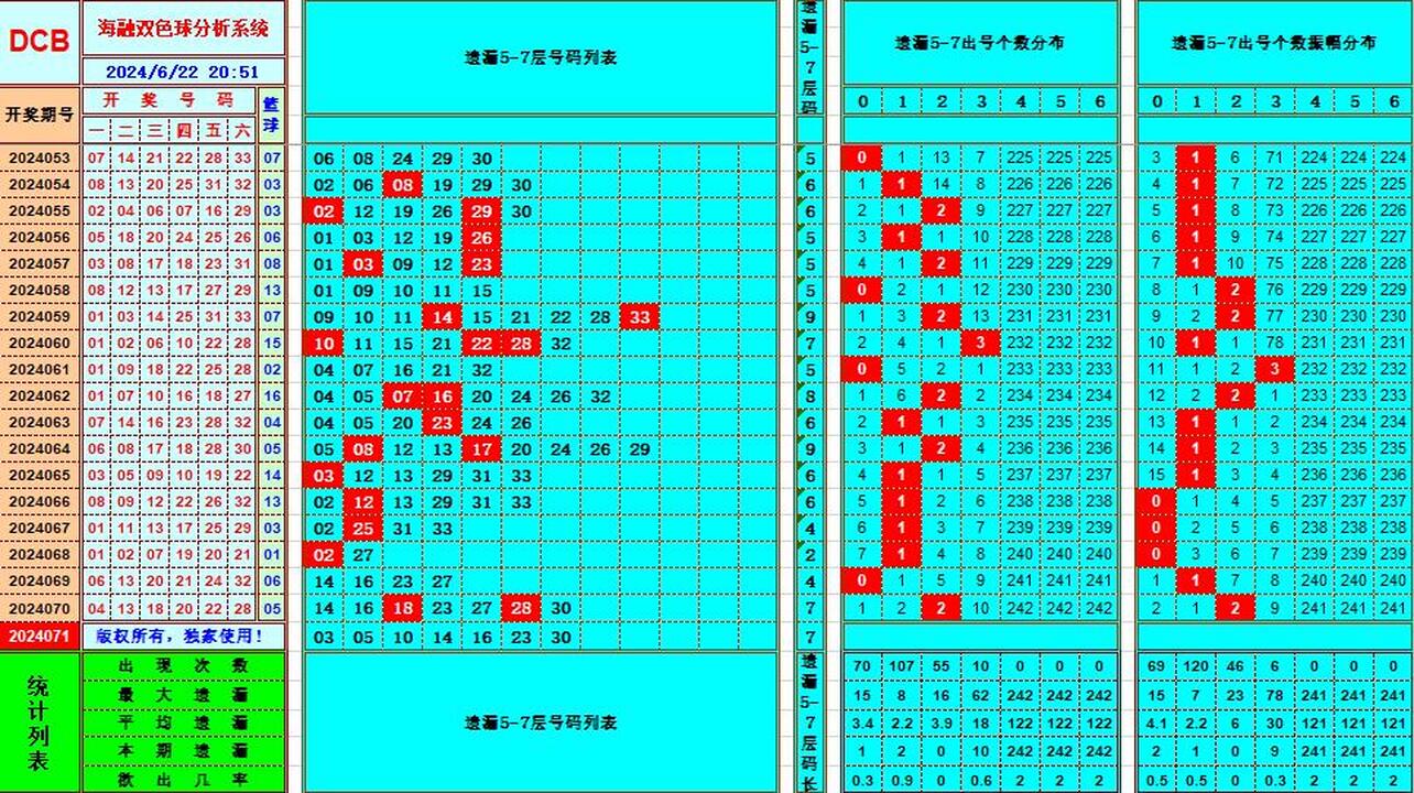 双色球第2024071期海融看图说号之双色遗漏分析(资深达人)
