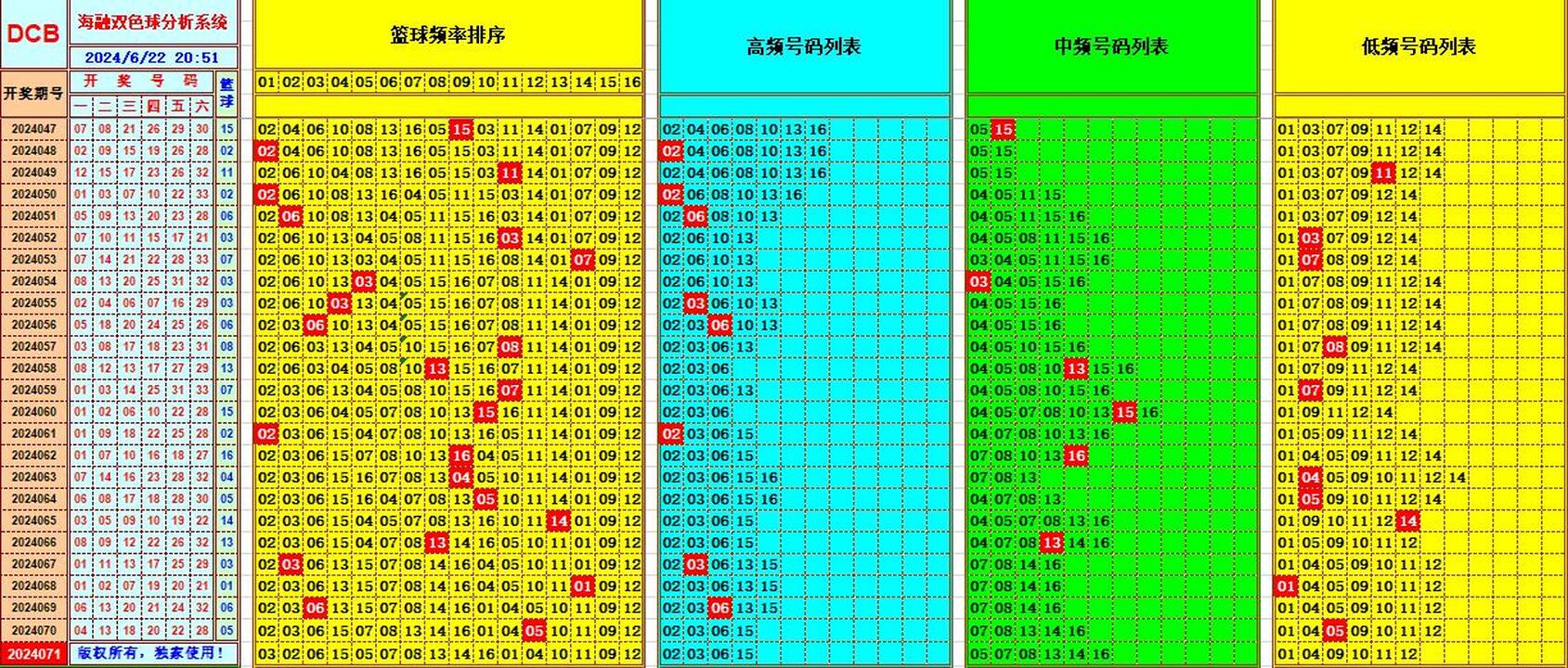 双色球第2024071期海融看图说号之双色遗漏分析(资深达人)