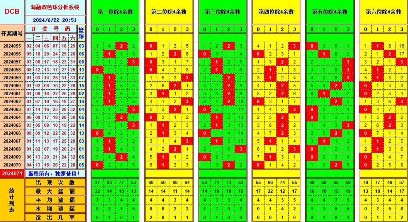 双色球第2024071期海融看图说号之双色遗漏分析(资深达人)