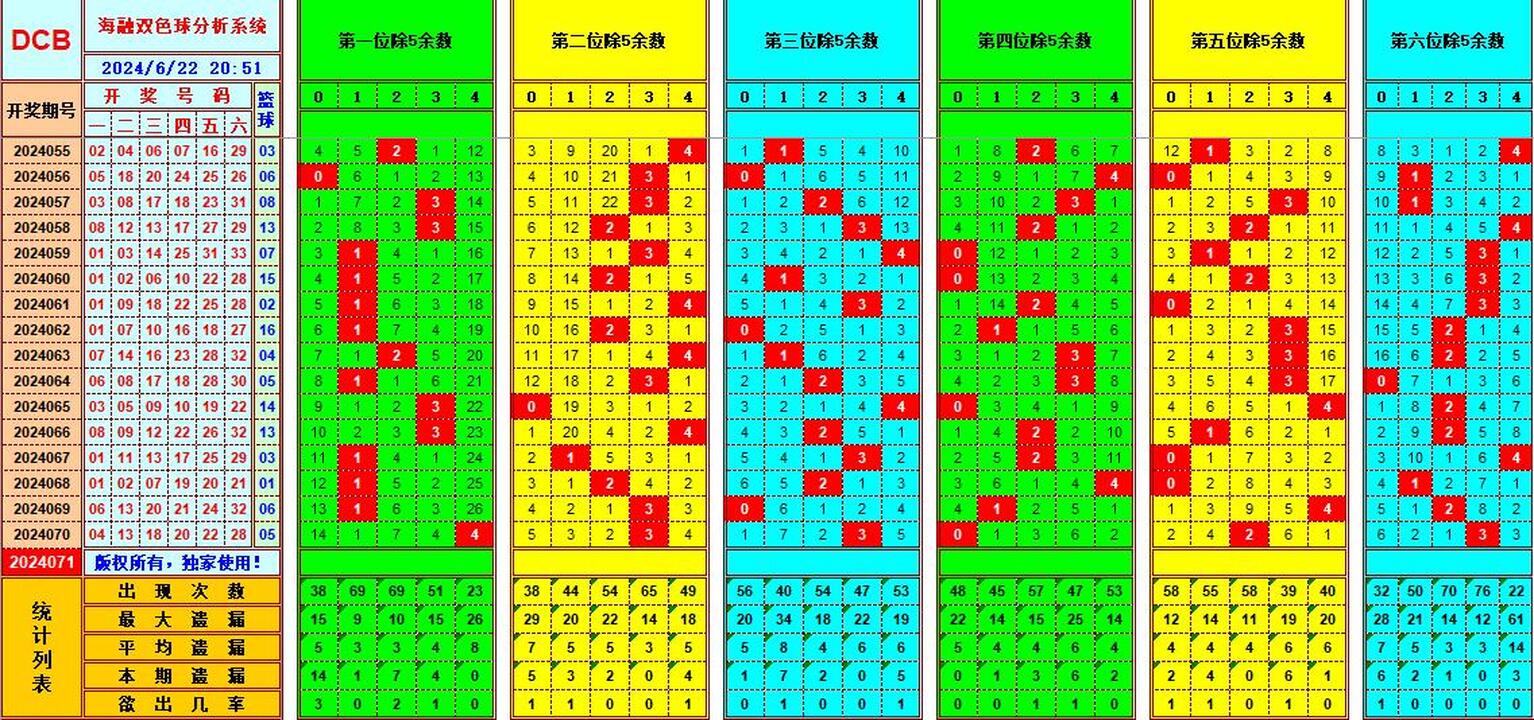 双色球第2024071期海融看图说号之双色遗漏分析(资深达人)
