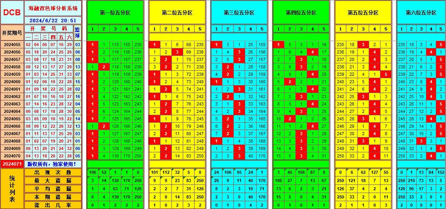 双色球第2024071期海融看图说号之双色遗漏分析(资深达人)