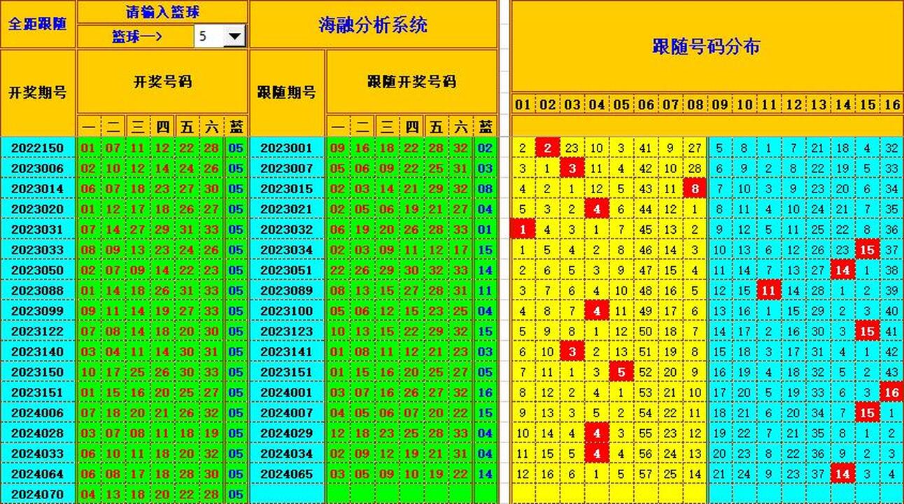 双色球第2024071期海融看图说号之双色遗漏分析(资深达人)